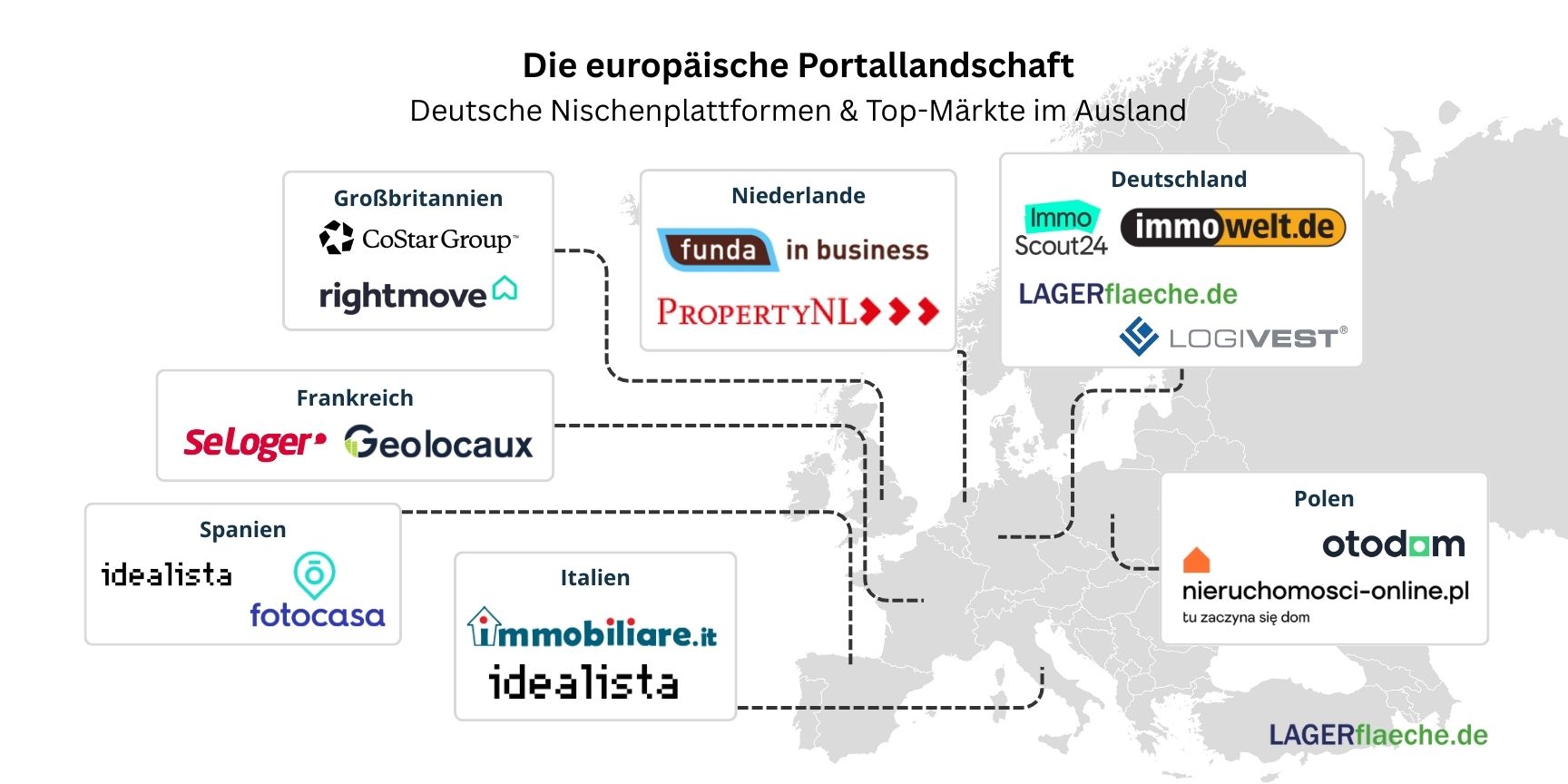 Infografik mit den führenden Online-Immobilienportalen für Logistikimmobilien in wichtigen Ländern Europas, darunter LAGERflaeche.de in Deutschland, SeLoger in Frankreich und Rightmove in Großbritannien.